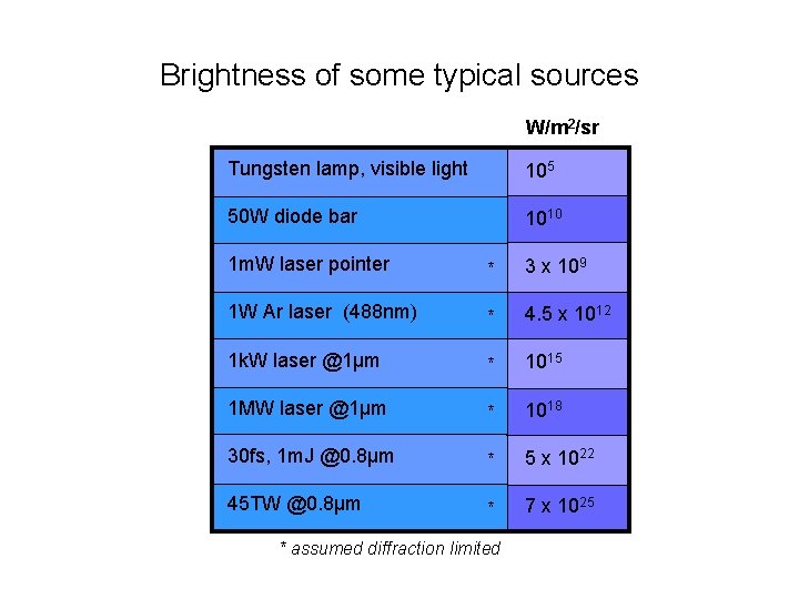 Brightness of some typical sources W/m 2/sr Tungsten lamp, visible light 105 50 W