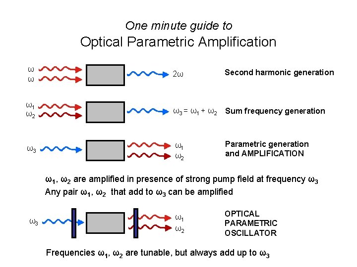 One minute guide to Optical Parametric Amplification ω ω 2ω Second harmonic generation ω1