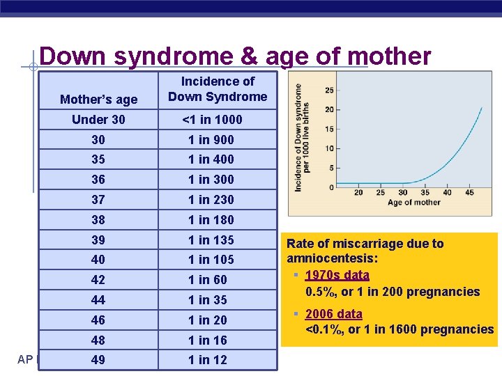 Down syndrome & age of mother Mother’s age Incidence of Down Syndrome Under 30