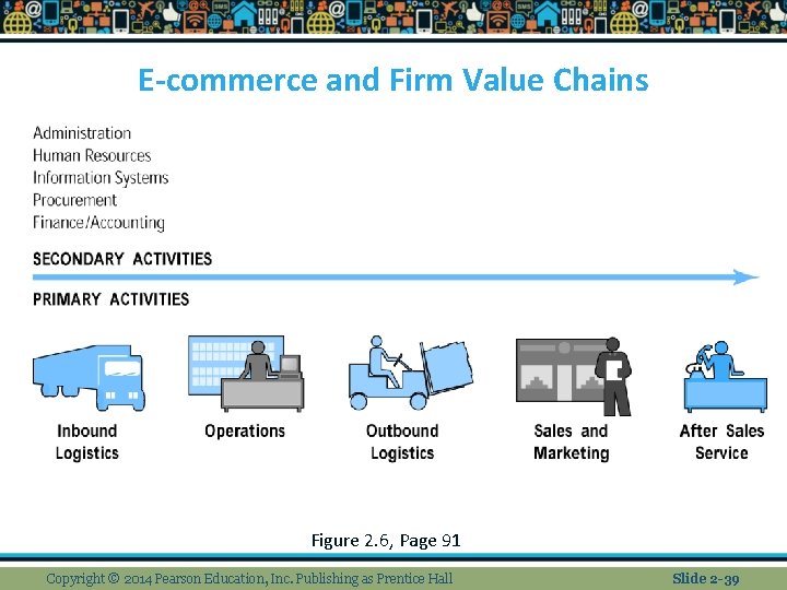 E-commerce and Firm Value Chains Figure 2. 6, Page 91 Copyright © 2014 Pearson