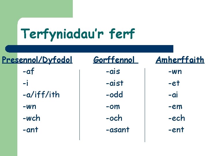 Terfyniadau’r ferf Presennol/Dyfodol -af -i -a/iff/ith -wn -wch -ant Gorffennol -aist -odd -om -och