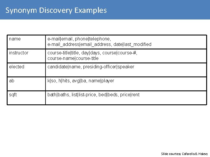 Synonym Discovery Examples name e-mail|email, phone|telephone, e-mail_address|email_address, date|last_modified instructor course-title|title, day|days, course|course-#, course-name|course-title elected