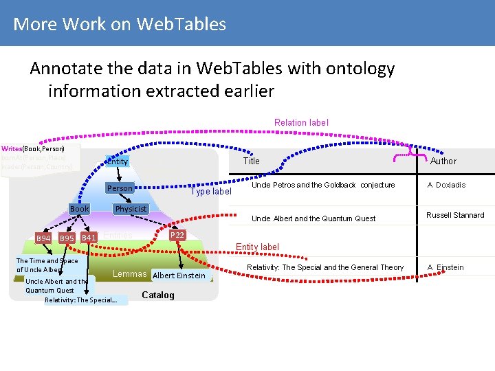 More Work on Web. Tables Annotate the data in Web. Tables with ontology information