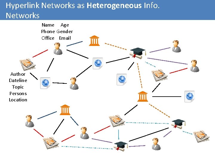 Hyperlink Networks as Heterogeneous Info. Networks Name Age Phone Gender Office Email Author Dateline