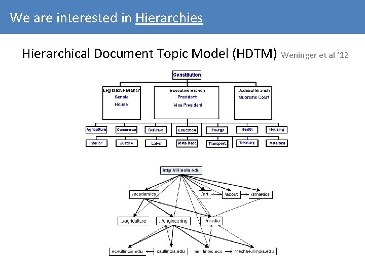 We are interested in Hierarchies Hierarchical Document Topic Model (HDTM) Weninger et al ‘