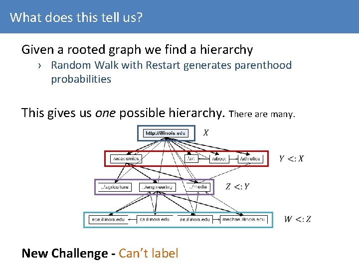 What does this tell us? Given a rooted graph we find a hierarchy ›