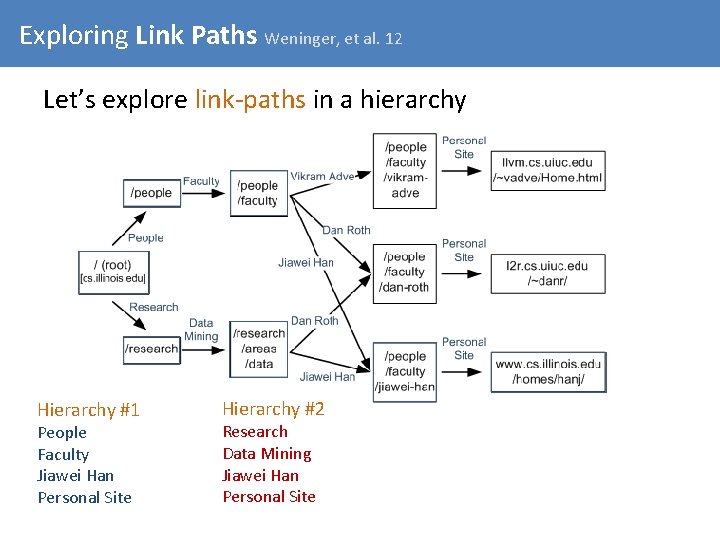 Exploring Link Paths Weninger, et al. 12 Let’s explore link-paths in a hierarchy Hierarchy