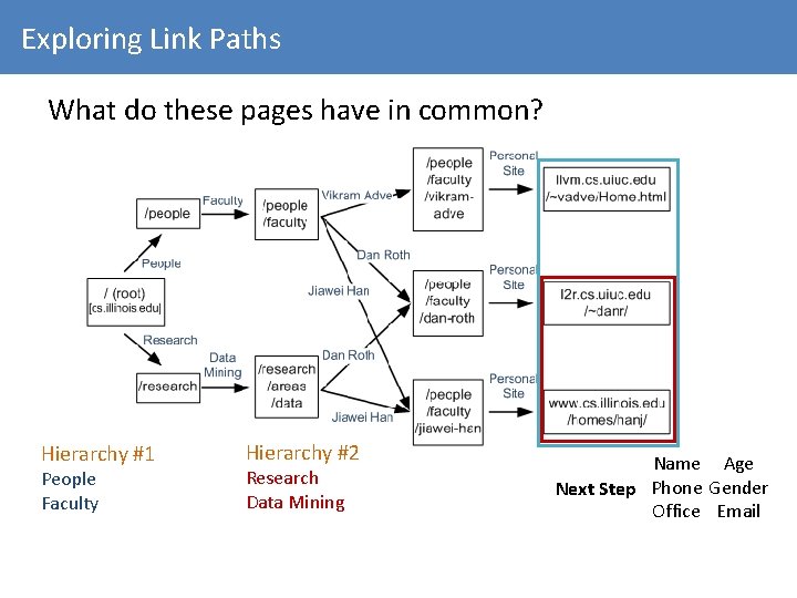 Exploring Link Paths What do these pages have in common? Hierarchy #1 People Faculty