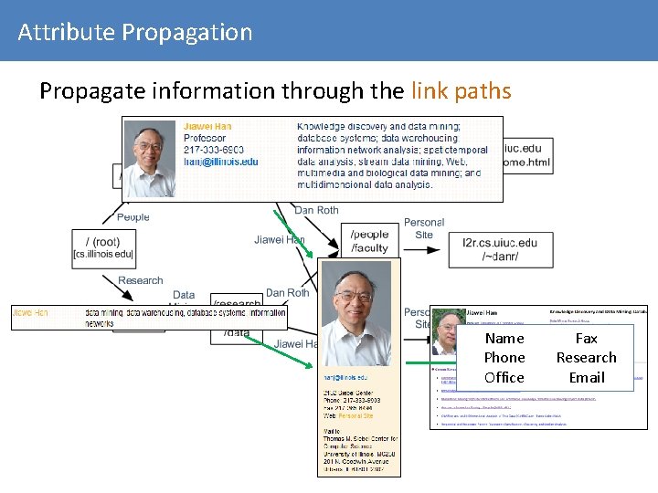 Attribute Propagation Propagate information through the link paths Name Phone Office Fax Research Email