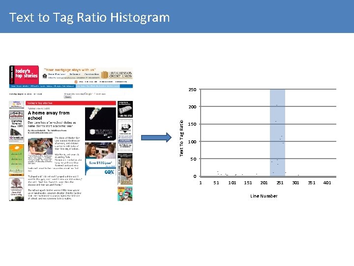 Text to Tag Ratio Histogram 250 Text To Tag Ratio 200 150 100 50