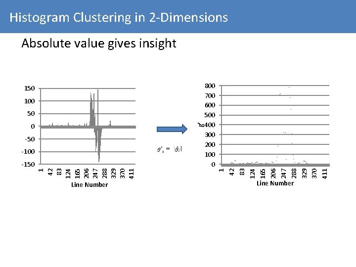 Histogram Clustering in 2 -Dimensions Absolute value gives insight 100 50 gʹ 0 -50