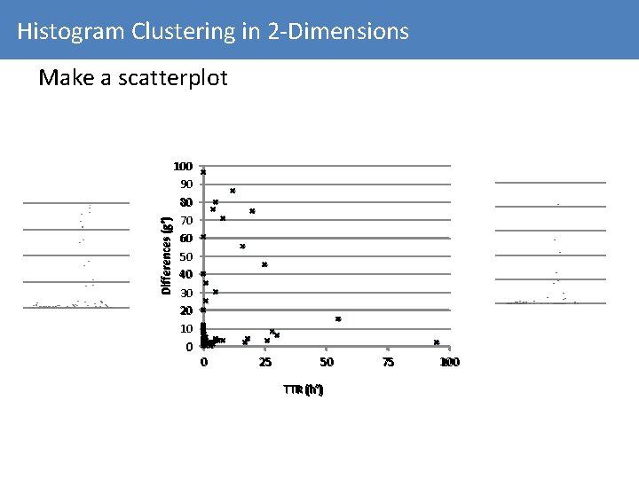 Histogram Clustering in 2 -Dimensions Make a scatterplot Differences (g') 100 90 80 70