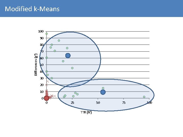 Modified k-Means 100 90 80 Differences (g') 70 60 50 40 30 20 10