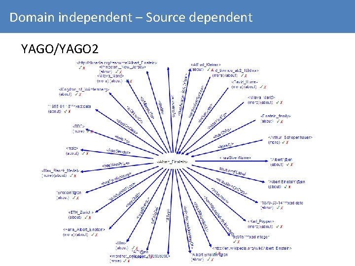 Domain independent – Source dependent YAGO/YAGO 2 
