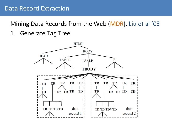 Data Record Extraction Mining Data Records from the Web (MDR), Liu et al ’
