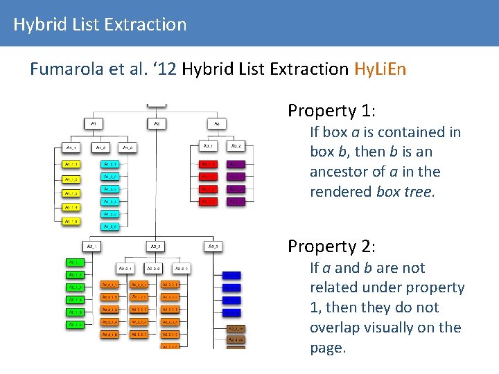 Hybrid List Extraction Fumarola et al. ‘ 12 Hybrid List Extraction Hy. Li. En
