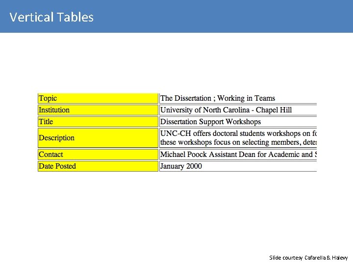 Vertical Tables Slide courtesy Cafarella & Halevy 