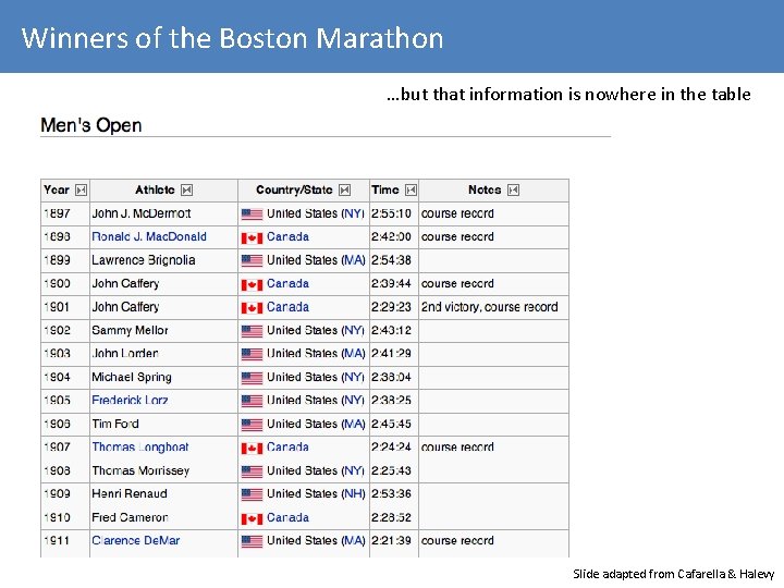 Winners of the Boston Marathon …but that information is nowhere in the table Slide