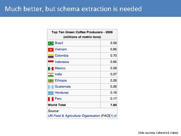 Much better, but schema extraction is needed Slide courtesy Cafarella & Halevy 