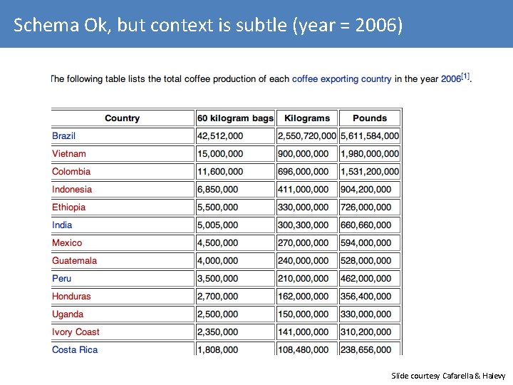 Schema Ok, but context is subtle (year = 2006) Slide courtesy Cafarella & Halevy