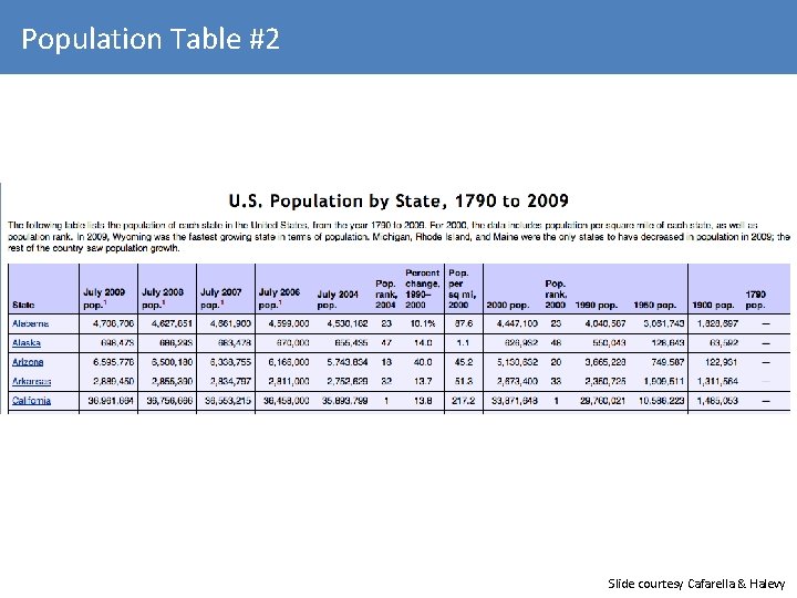 Population Table #2 Slide courtesy Cafarella & Halevy 