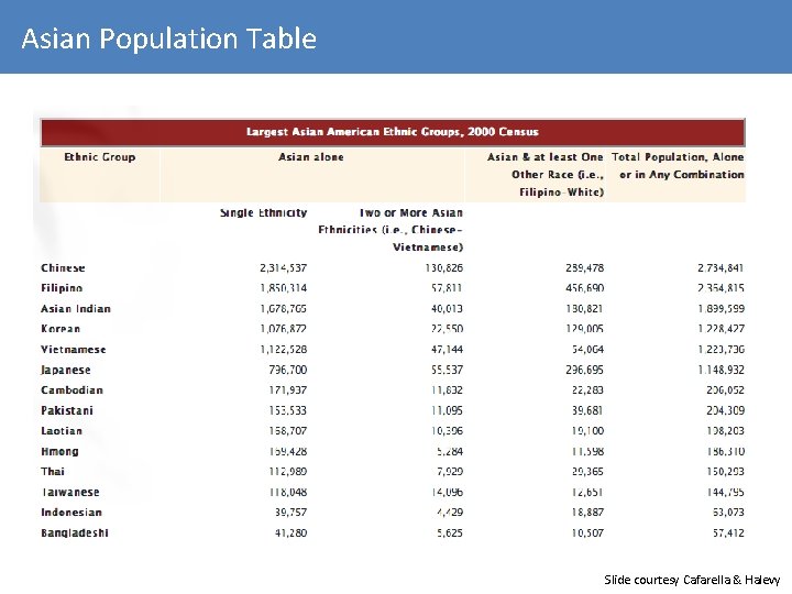 Asian Population Table Slide courtesy Cafarella & Halevy 