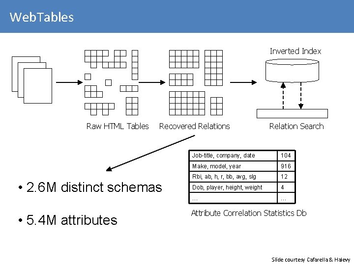 Web. Tables Inverted Index Raw HTML Tables Recovered Relations • 2. 6 M distinct