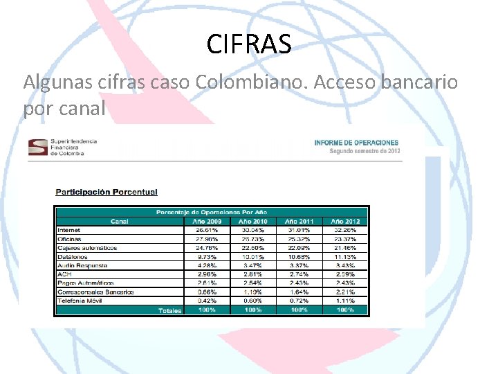 CIFRAS Algunas cifras caso Colombiano. Acceso bancario por canal 