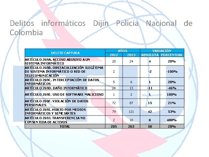 Delitos informáticos Dijin Policia Nacional de Colombia DELITO CAPTURA ARTÍCULO 269 A. ACCESO ABUSIVO