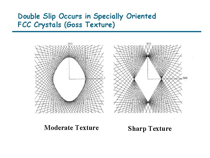 Double Slip Occurs in Specially Oriented FCC Crystals (Goss Texture) Moderate Texture Sharp Texture