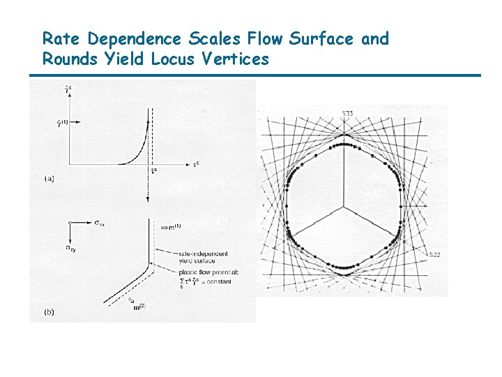 Rate Dependence Scales Flow Surface and Rounds Yield Locus Vertices 