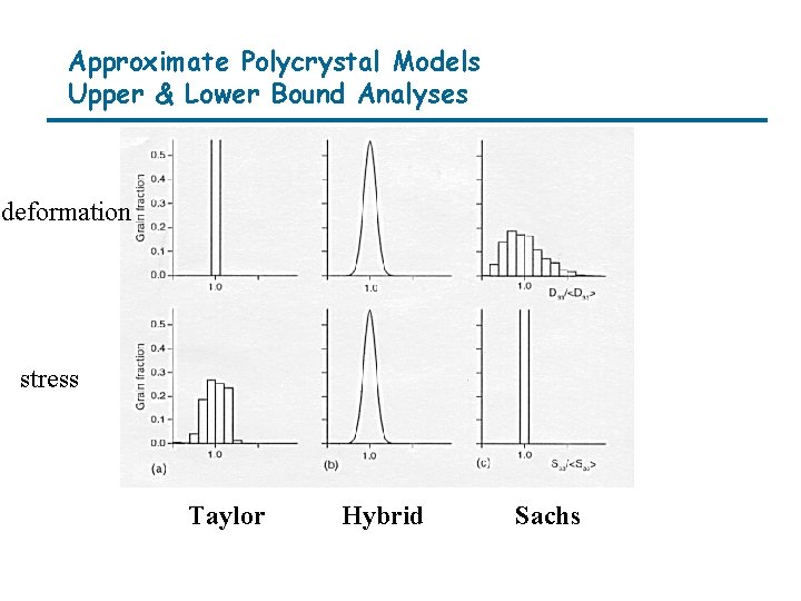 Approximate Polycrystal Models Upper & Lower Bound Analyses deformation stress Taylor Hybrid Sachs 