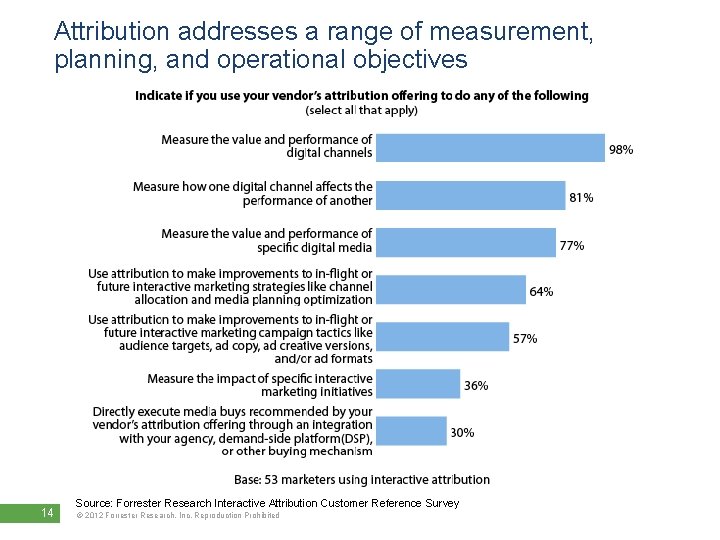 Attribution addresses a range of measurement, planning, and operational objectives 14 Source: Forrester Research