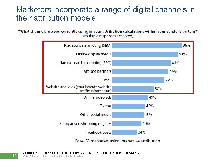 Marketers incorporate a range of digital channels in their attribution models 15 Source: Forrester