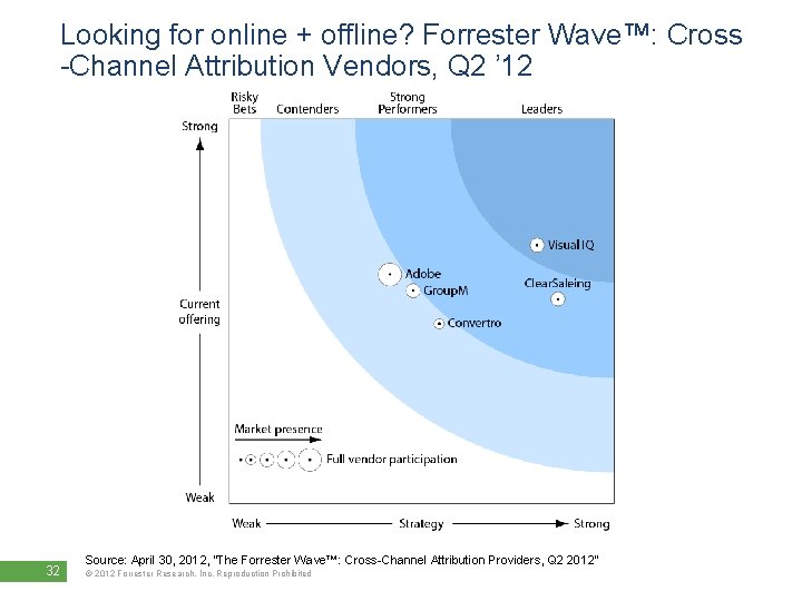 Looking for online + offline? Forrester Wave™: Cross -Channel Attribution Vendors, Q 2 ’