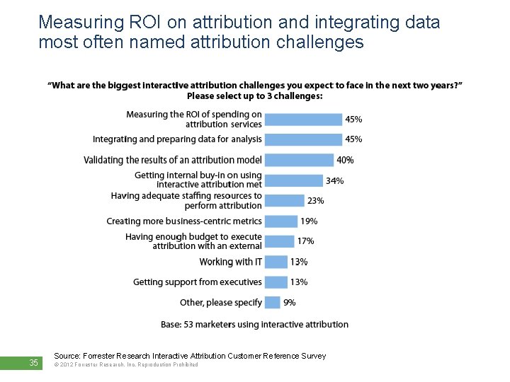 Measuring ROI on attribution and integrating data most often named attribution challenges 35 Source: