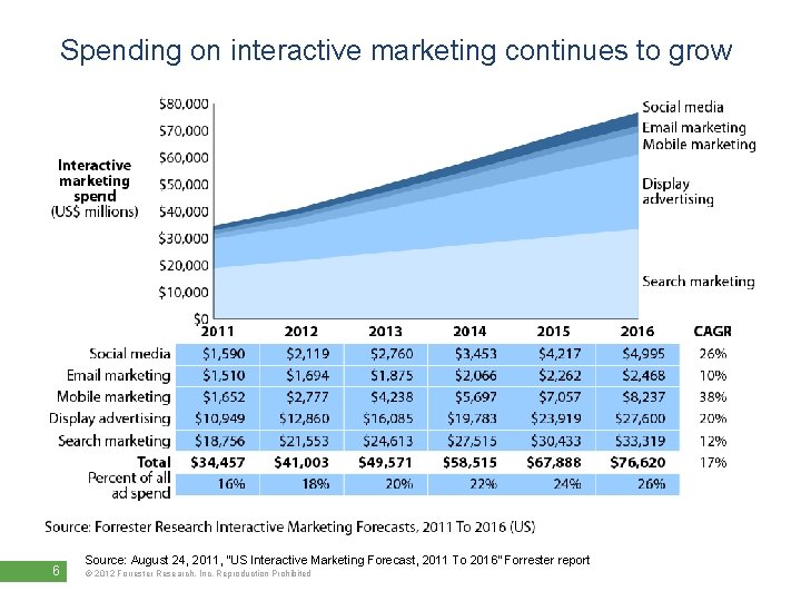 Spending on interactive marketing continues to grow 6 Source: August 24, 2011, “US Interactive