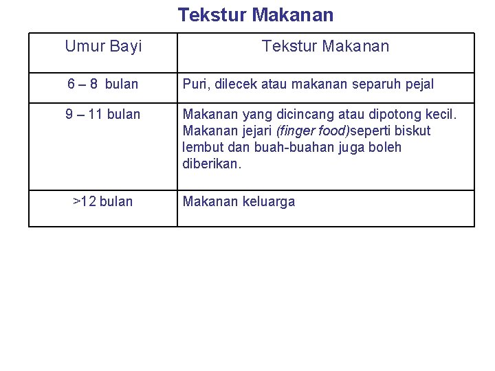 Tekstur Makanan Umur Bayi Tekstur Makanan 6 – 8 bulan Puri, dilecek atau makanan Tekstur Makanan Umur Bayi Tekstur Makanan 6 – 8 bulan Puri, dilecek atau makanan