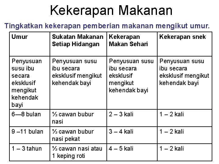Kekerapan Makanan Tingkatkan kekerapan pemberian makanan mengikut umur. Umur Sukatan Makanan Kekerapan Setiap Hidangan Kekerapan Makanan Tingkatkan kekerapan pemberian makanan mengikut umur. Umur Sukatan Makanan Kekerapan Setiap Hidangan