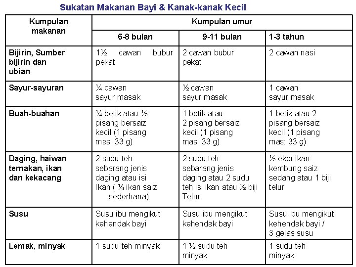 Sukatan Makanan Bayi & Kanak-kanak Kecil Kumpulan makanan Kumpulan umur 6 -8 bulan Bijirin,