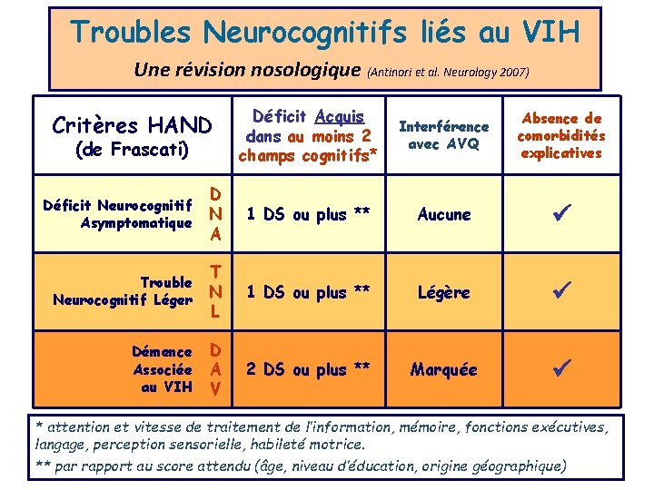 Troubles Neurocognitifs liés au VIH Une révision nosologique (Antinori et al. Neurology 2007) Critères