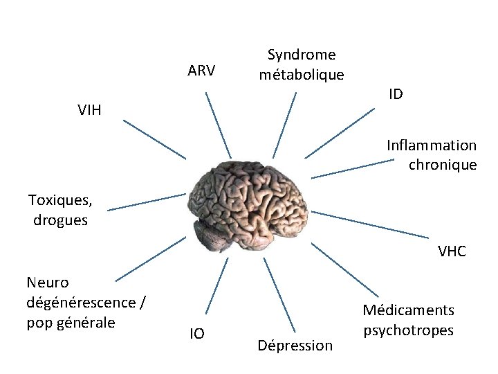 ARV Syndrome métabolique VIH ID Inflammation chronique Toxiques, drogues VHC Neuro dégénérescence / pop