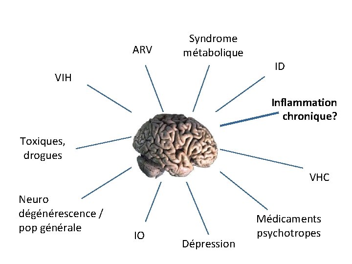 ARV Syndrome métabolique VIH ID Inflammation chronique? Toxiques, drogues VHC Neuro dégénérescence / pop