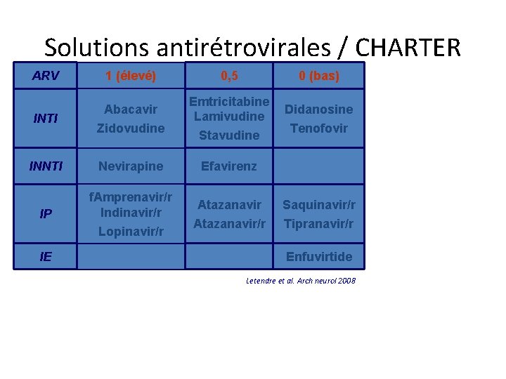 Solutions antirétrovirales / CHARTER ARV INTI 1 (élevé) Abacavir Zidovudine INNTI Nevirapine IP f.