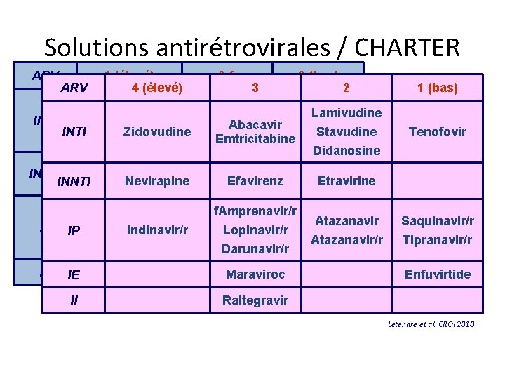 Solutions antirétrovirales / CHARTER ARV 1 (élevé) 4 (élevé) 0, 5 0 (bas) 3