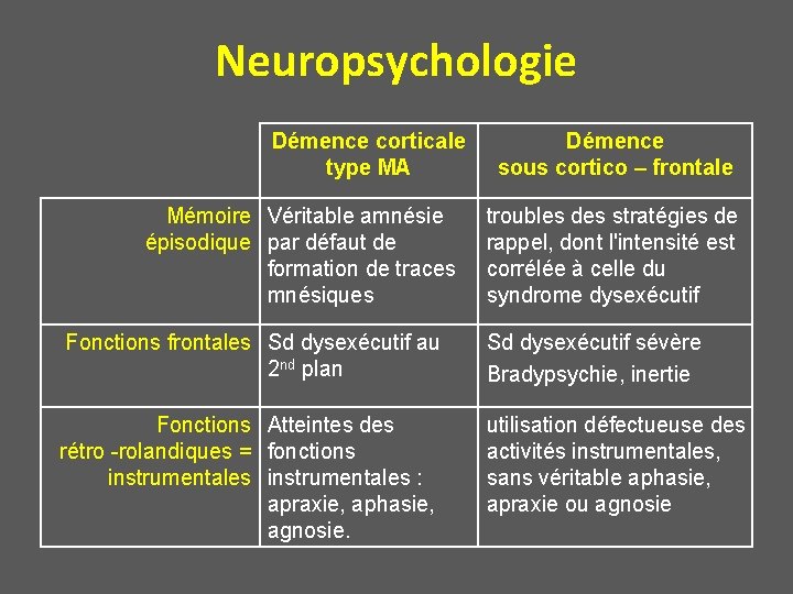 Neuropsychologie Démence corticale type MA Mémoire Véritable amnésie épisodique par défaut de formation de