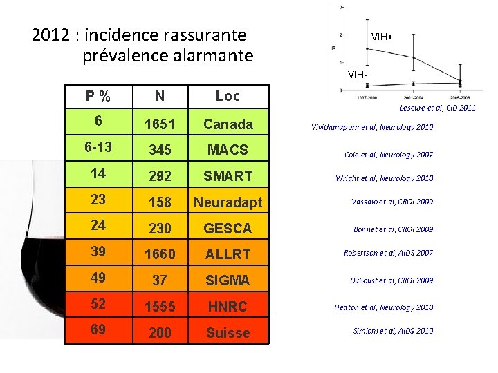 2012 : incidence rassurante prévalence alarmante VIH+ VIH- P% N Loc 6 1651 Canada