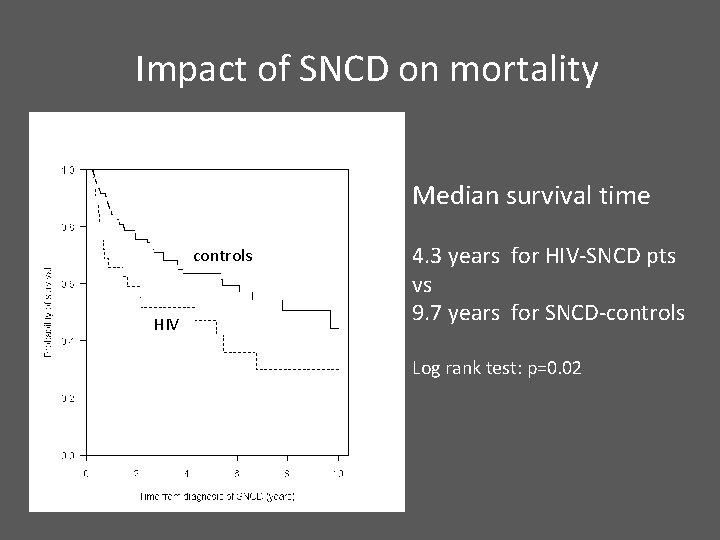 Impact of SNCD on mortality Median survival time controls HIV 4. 3 years for