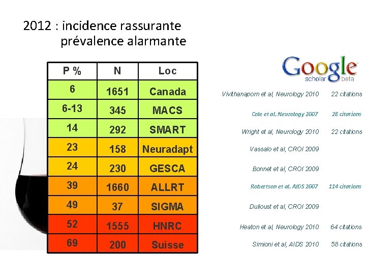 2012 : incidence rassurante prévalence alarmante P% N Loc 6 1651 Canada 6 -13