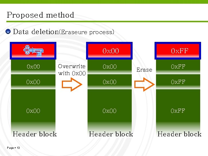 Proposed method Data deletion(Eraseure process) 0 x 00 Overwrite with 0 x 00 0